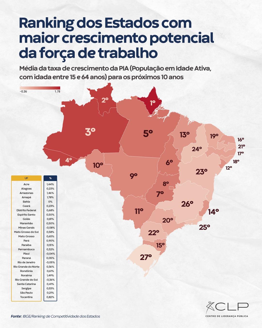 Amapá lidera ranking nacional de crescimento potencial da força de trabalho
