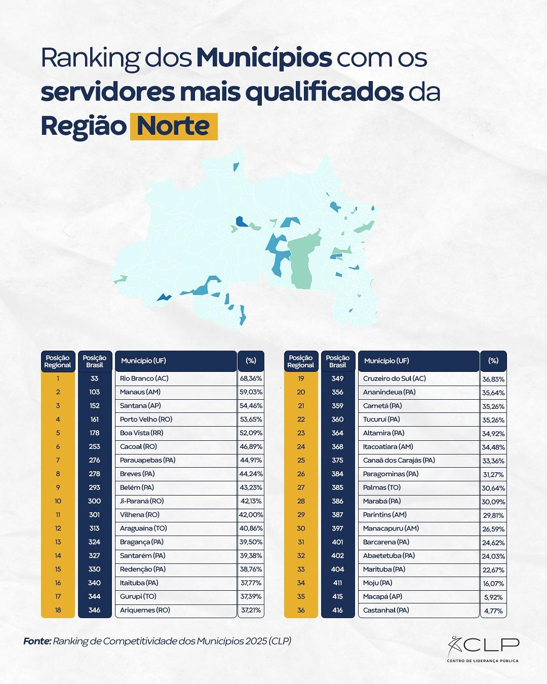No Dia do Servidor, Macapá ocupa 415º lugar no ranking de qualificação dos servidores