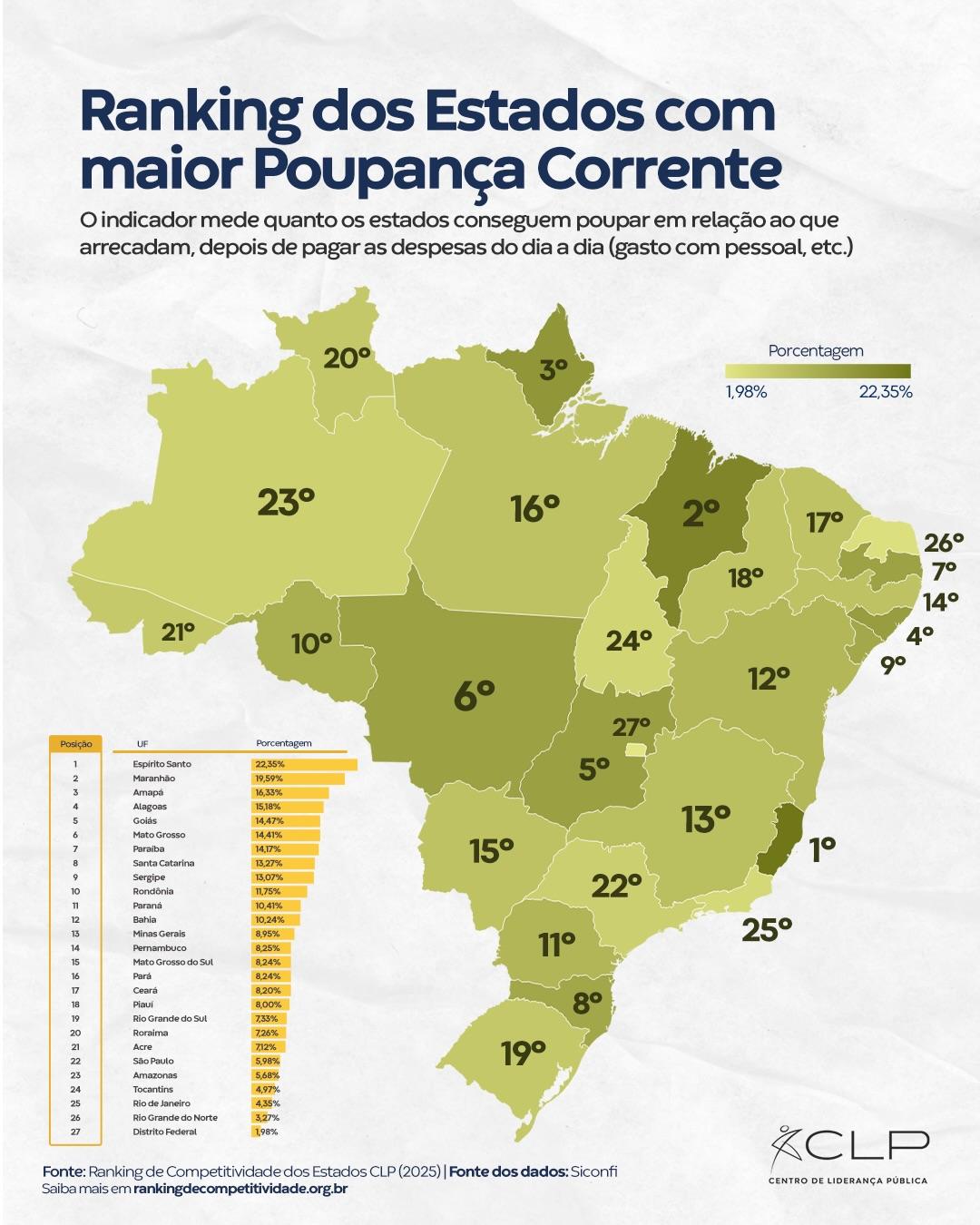 Ranking nacional coloca Amapá como 3º em folga fiscal no Brasil