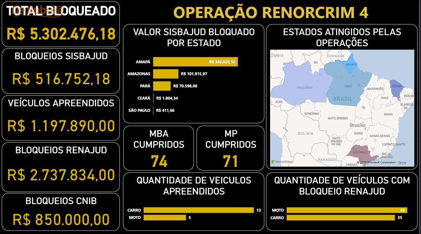 Polícia Civil bloqueia R$ 5,3 milhões e atinge caixa de facções no Amapá