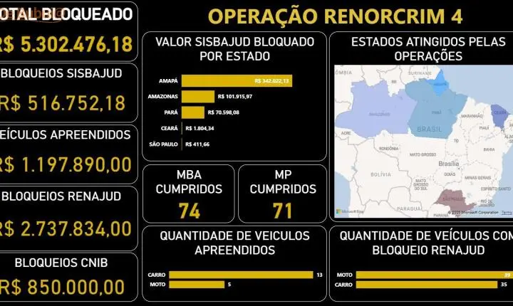 Polícia Civil bloqueia R$ 5,3 milhões e atinge caixa de facções no Amapá